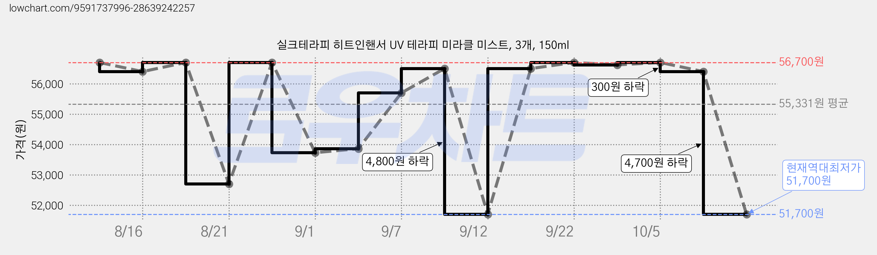 실크테라피 히트인핸서 UV 테라피 미라클 미스트, 3개, 150ml 가격 변동 차트, 현재가 51,700원, 역대최저가