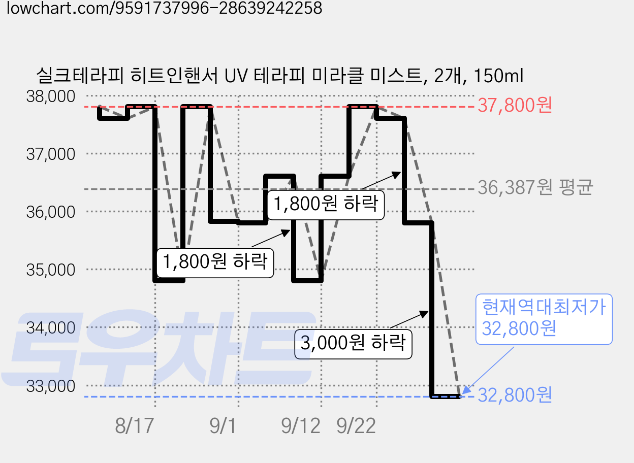 실크테라피 히트인핸서 UV 테라피 미라클 미스트, 2개, 150ml 가격 변동 차트, 현재가 32,800원, 역대최저가