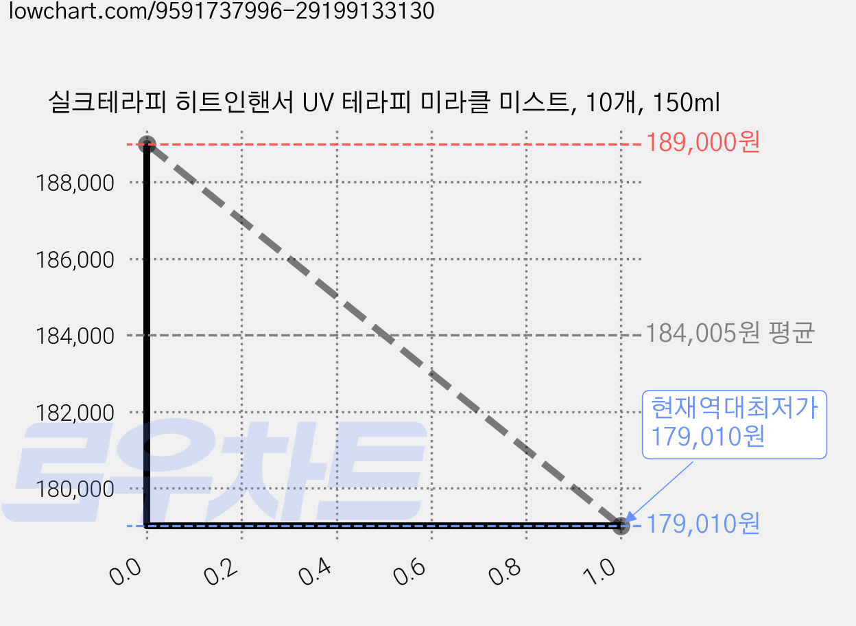 실크테라피 히트인핸서 UV 테라피 미라클 미스트, 10개, 150ml 가격 변동 차트, 현재가 179,010원, 역대최저가