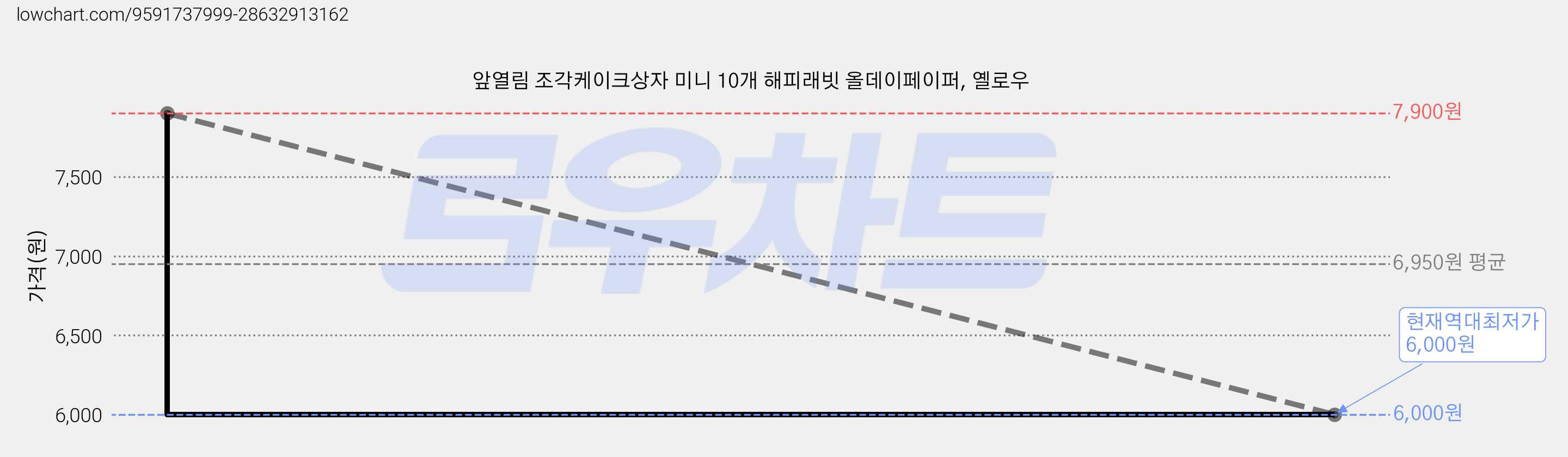 앞열림 조각케이크상자 미니 10개 해피래빗 올데이페이퍼, 옐로우 가격 변동 차트, 현재가 6,000원, 역대최저가