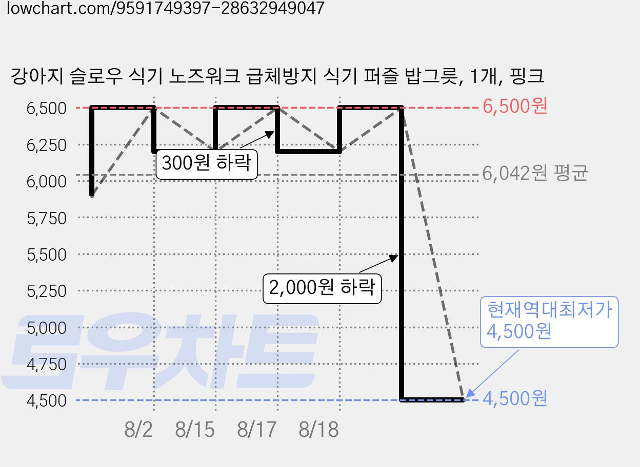 강아지 슬로우 식기 노즈워크 급체방지 식기 퍼즐 밥그릇, 1개, 핑크 가격 변동 차트, 현재가 4,500원, 역대최저가