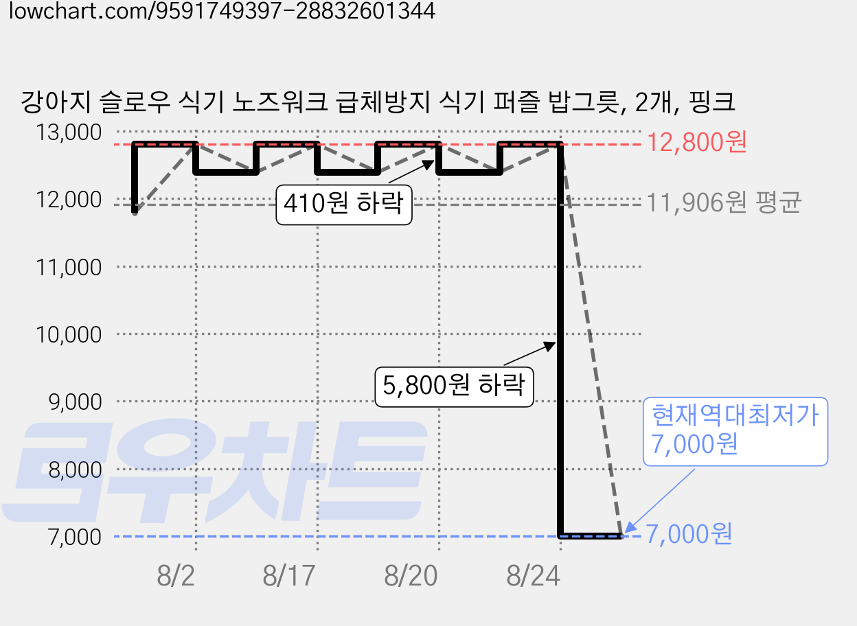 강아지 슬로우 식기 노즈워크 급체방지 식기 퍼즐 밥그릇, 2개, 핑크 가격 변동 차트, 현재가 7,000원, 역대최저가