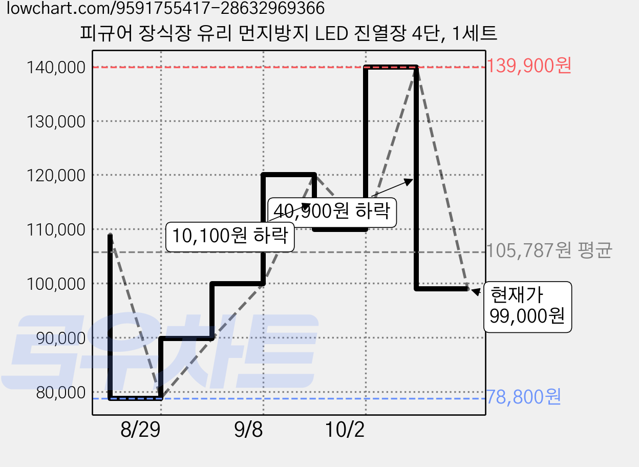 피규어 장식장 유리 먼지방지 LED 진열장 4단, 1세트 가격 변동 차트, 현재가 99,000원, 관측 최저가 78,800원