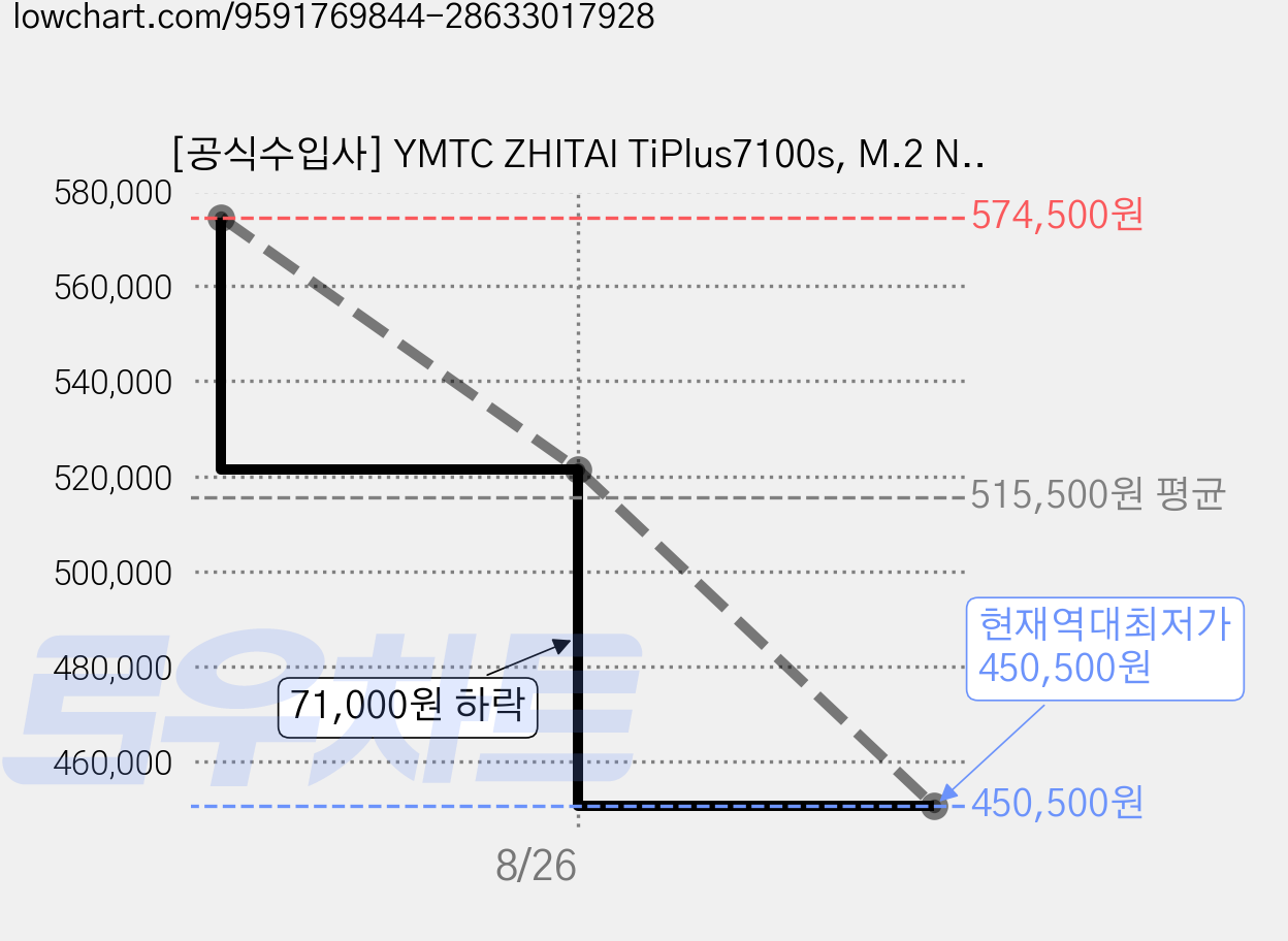 [공식수입사] YMTC ZHITAI TiPlus7100s, M.2 NVMe PCie 4.0, 2TB 가격 변동 차트, 현재가 450,500원, 역대최저가
