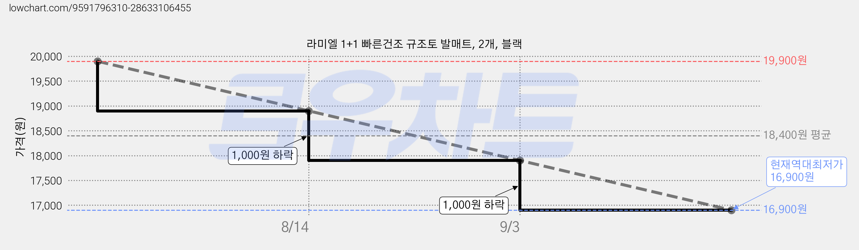 라미엘 1+1 빠른건조 규조토 발매트, 2개, 블랙 가격 변동 차트, 현재가 16,900원, 역대최저가