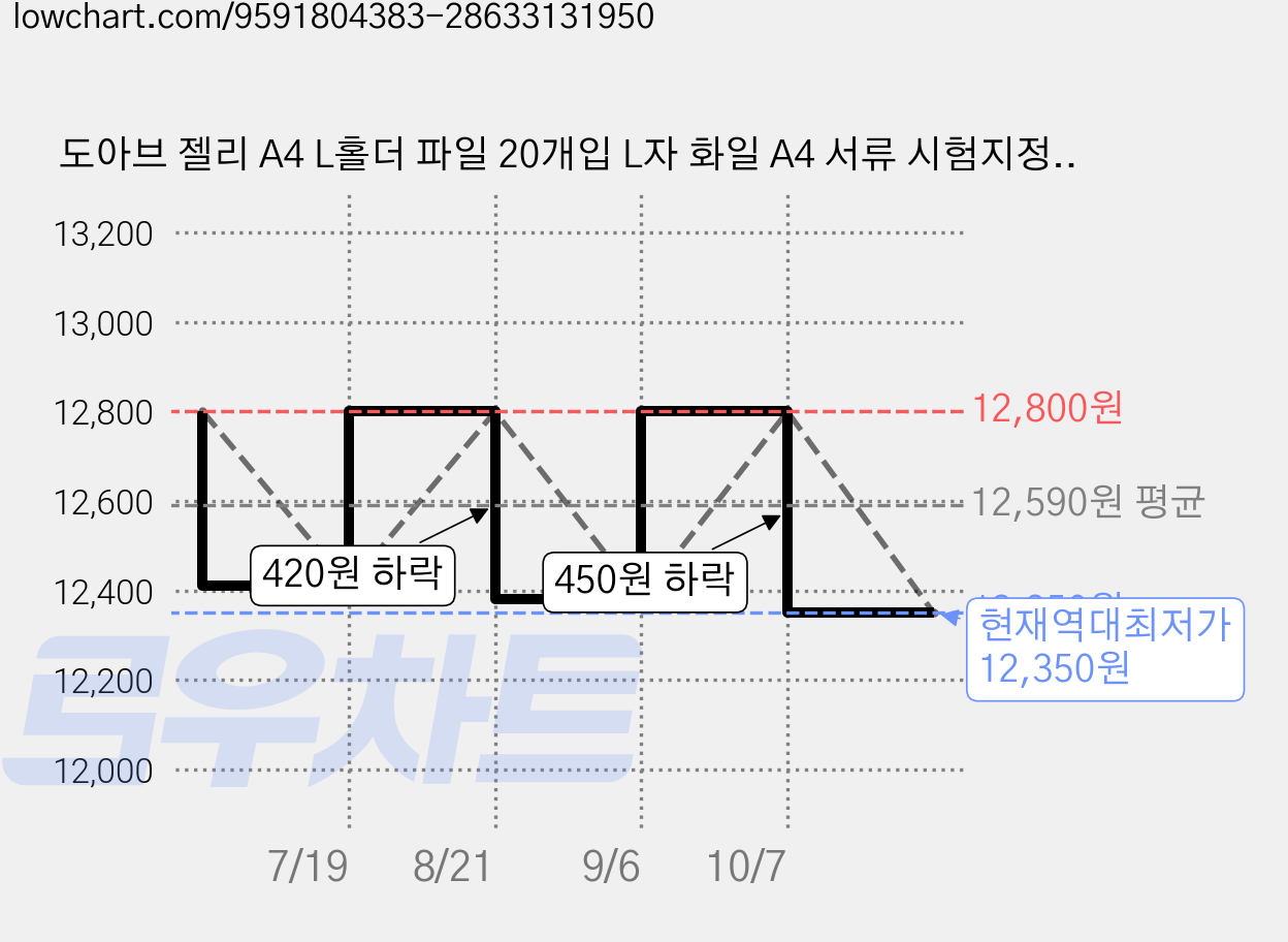 도아브 젤리 A4 L홀더 파일 20개입 L자 화일 A4 서류 시험지정리 클리어, 1세트, 20p 가격 변동 차트, 현재가 12,350원, 역대최저가