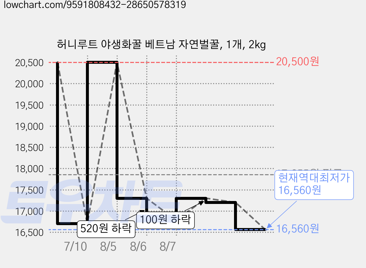 허니루트 야생화꿀 베트남 자연벌꿀, 1개, 2kg 가격 변동 차트, 현재가 16,560원, 역대최저가