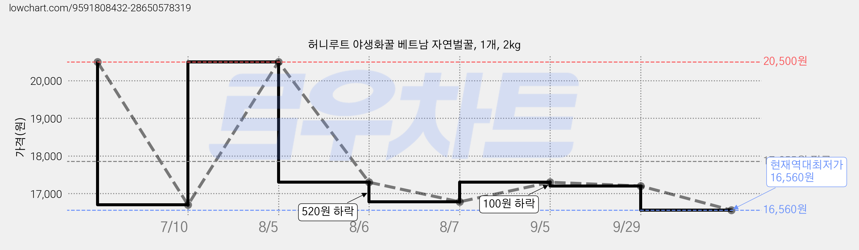 허니루트 야생화꿀 베트남 자연벌꿀, 1개, 2kg 가격 변동 차트, 현재가 16,560원, 역대최저가