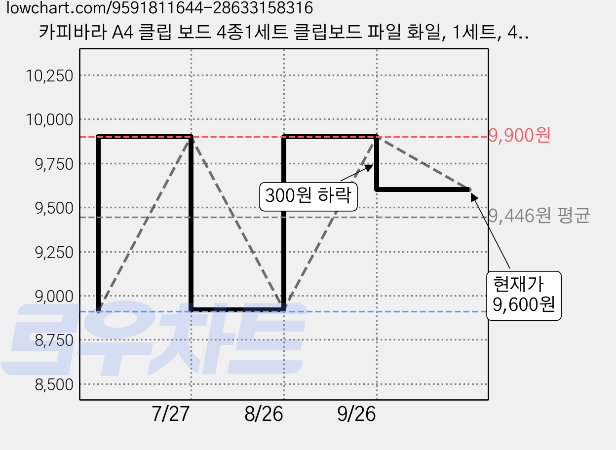 카피바라 A4 클립 보드 4종1세트 클립보드 파일 화일, 1세트, 4p 가격 변동 차트, 현재가 9,600원, 관측 최저가 8,910원