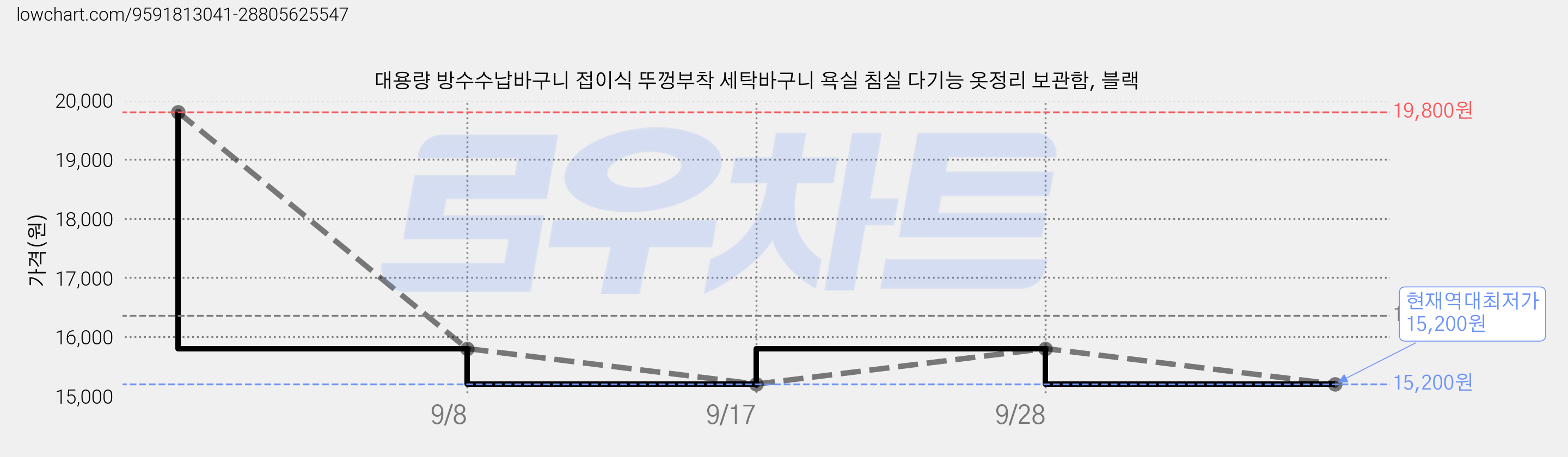 대용량 방수수납바구니 접이식 뚜껑부착 세탁바구니 욕실 침실 다기능 옷정리 보관함, 블랙 가격 변동 차트, 현재가 15,200원, 역대최저가