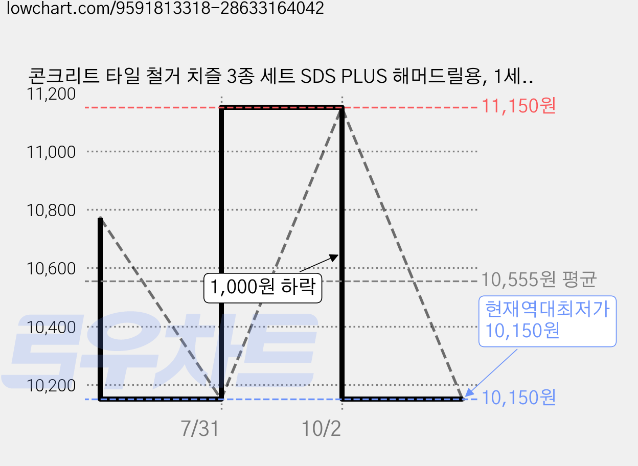 콘크리트 타일 철거 치즐 3종 세트 SDS PLUS 해머드릴용, 1세트 가격 변동 차트, 현재가 10,150원, 역대최저가