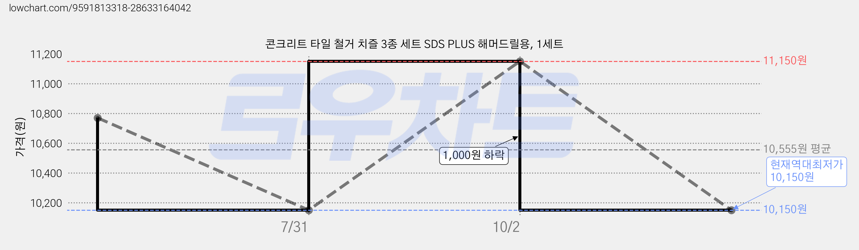 콘크리트 타일 철거 치즐 3종 세트 SDS PLUS 해머드릴용, 1세트 가격 변동 차트, 현재가 10,150원, 역대최저가
