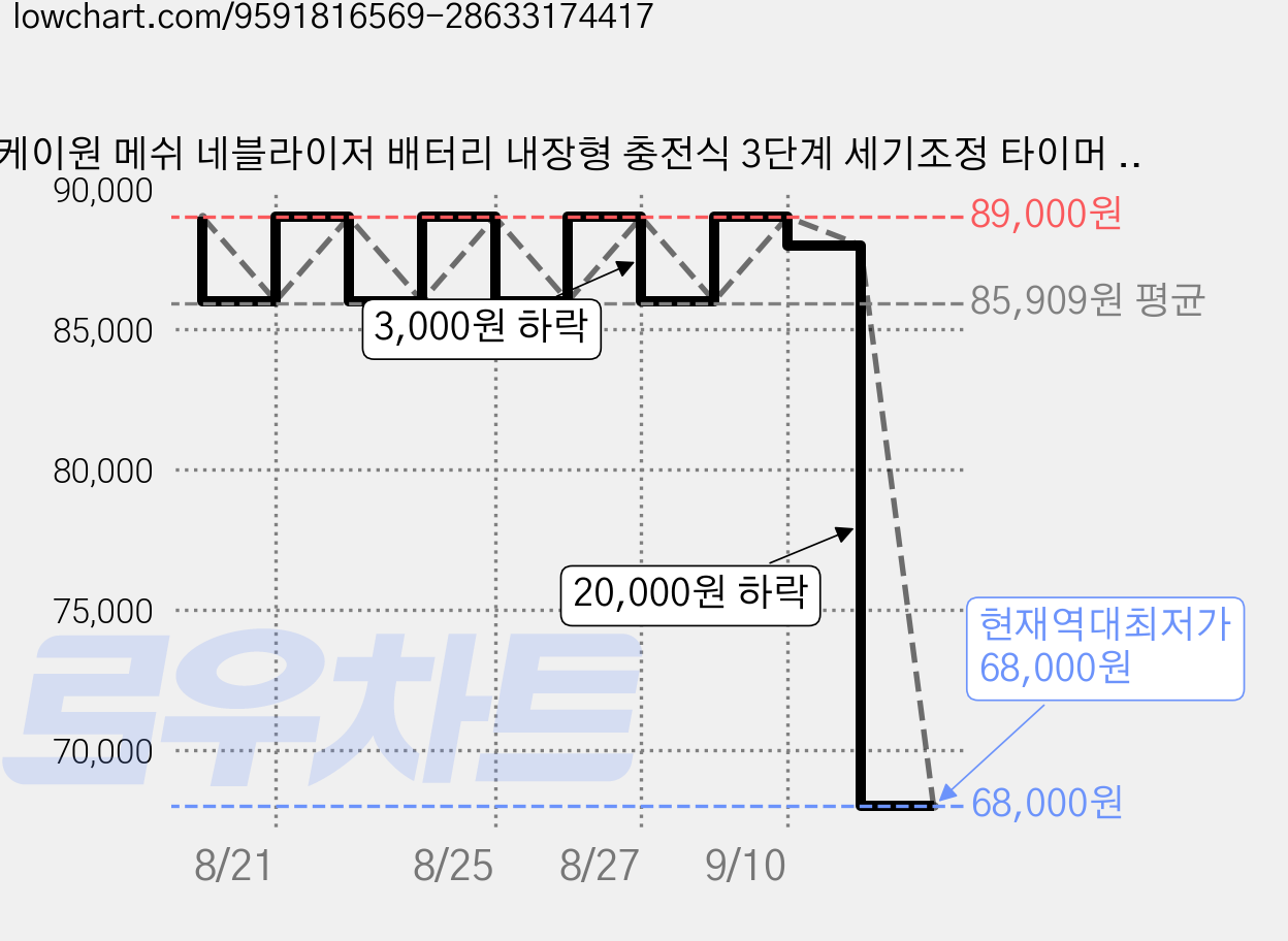 케이원 메쉬 네블라이저 배터리 내장형 충전식 3단계 세기조정 타이머 설정기능, 1개 가격 변동 차트, 현재가 68,000원, 역대최저가
