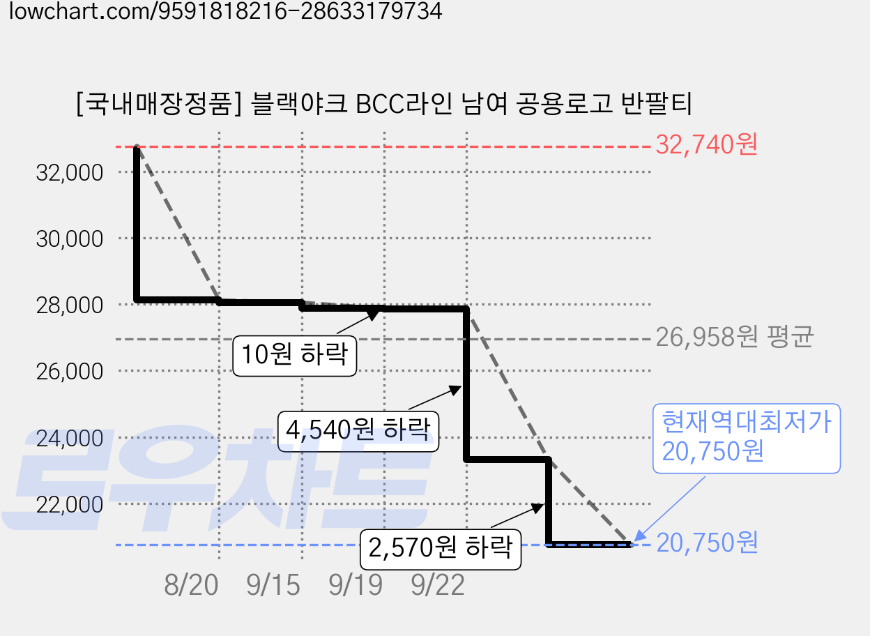 [국내매장정품] 블랙야크 BCC라인 남여 공용로고 반팔티 가격 변동 차트, 현재가 20,750원, 역대최저가