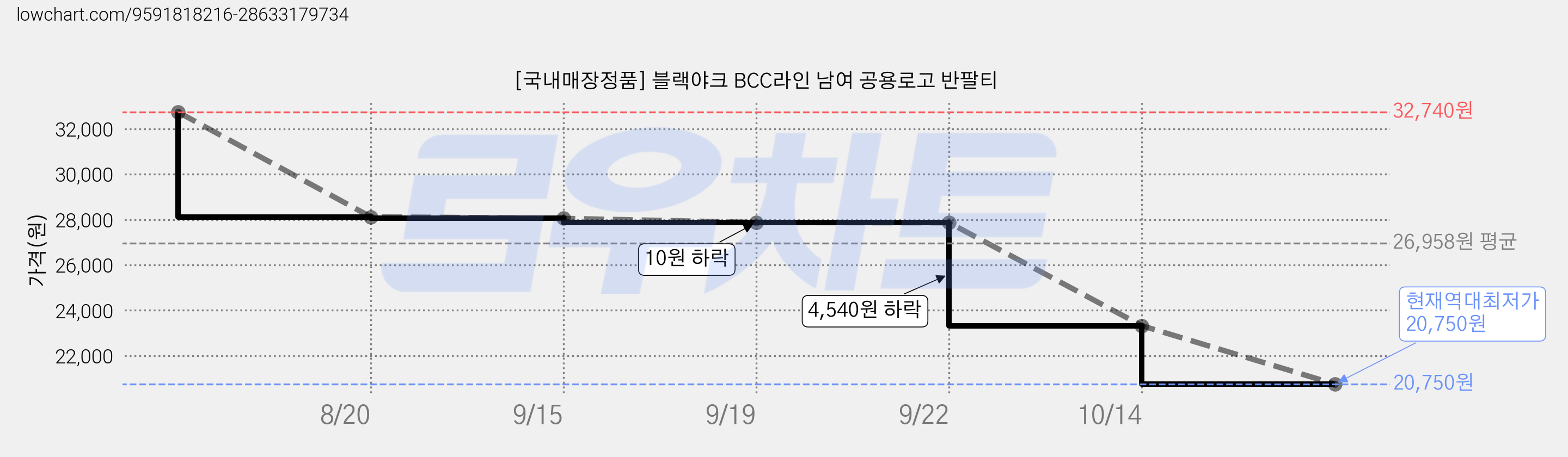 [국내매장정품] 블랙야크 BCC라인 남여 공용로고 반팔티 가격 변동 차트, 현재가 20,750원, 역대최저가