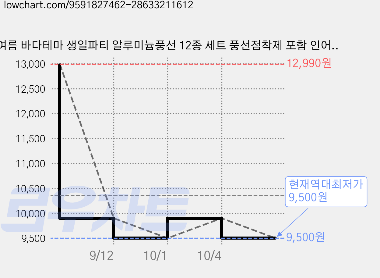 여름 바다테마 생일파티 알루미늄풍선 12종 세트 풍선점착제 포함 인어공주 해양동물 파티장식 어린이생일 홈파티 이벤트용품, 12개 가격 변동 차트, 현재가 9,500원, 역대최저가