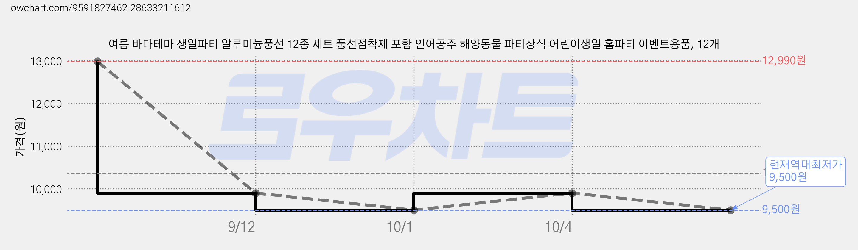 여름 바다테마 생일파티 알루미늄풍선 12종 세트 풍선점착제 포함 인어공주 해양동물 파티장식 어린이생일 홈파티 이벤트용품, 12개 가격 변동 차트, 현재가 9,500원, 역대최저가