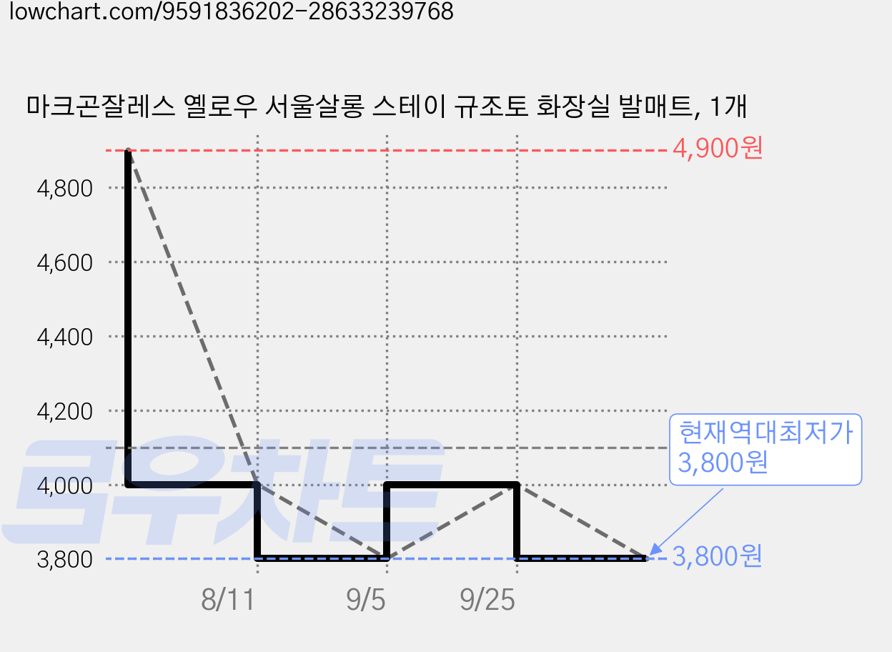 마크곤잘레스 옐로우 서울살롱 스테이 규조토 화장실 발매트, 1개 가격 변동 차트, 현재가 3,800원, 역대최저가