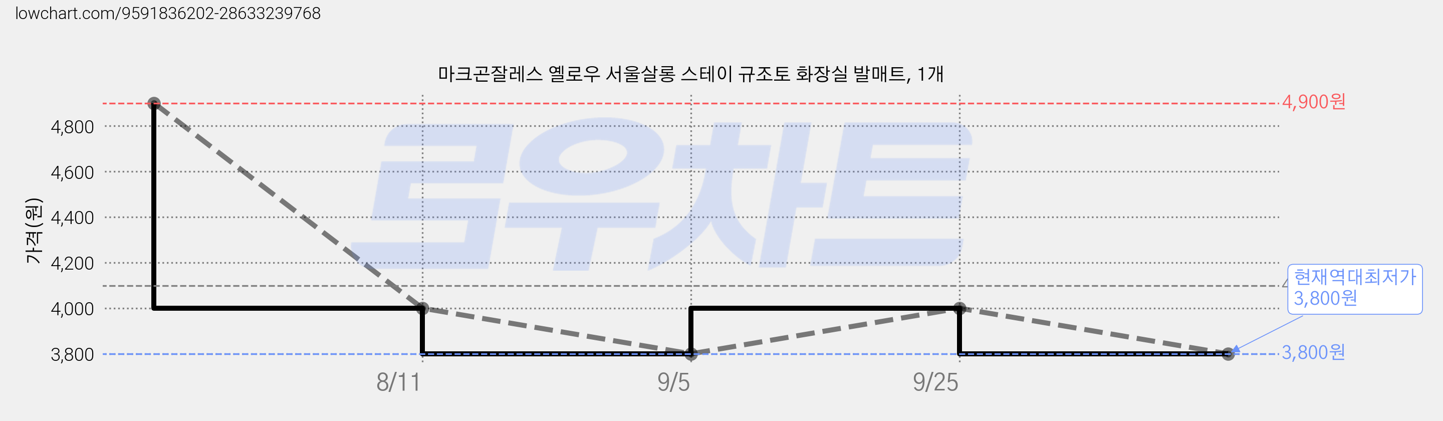 마크곤잘레스 옐로우 서울살롱 스테이 규조토 화장실 발매트, 1개 가격 변동 차트, 현재가 3,800원, 역대최저가
