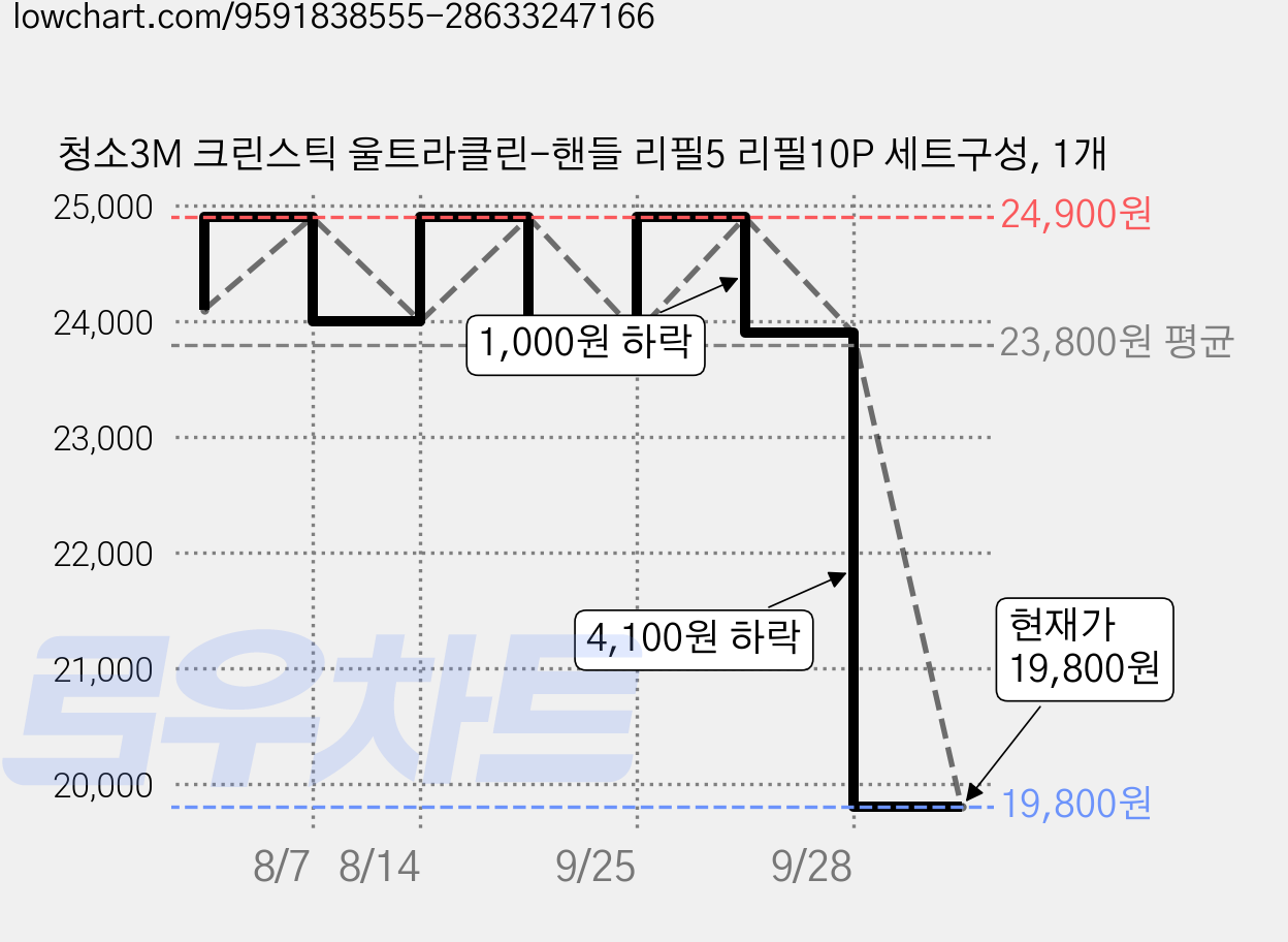 청소3M 크린스틱 울트라클린-핸들 리필5 리필10P 세트구성, 1개 가격 변동 차트, 현재가 18,800원, 역대최저가