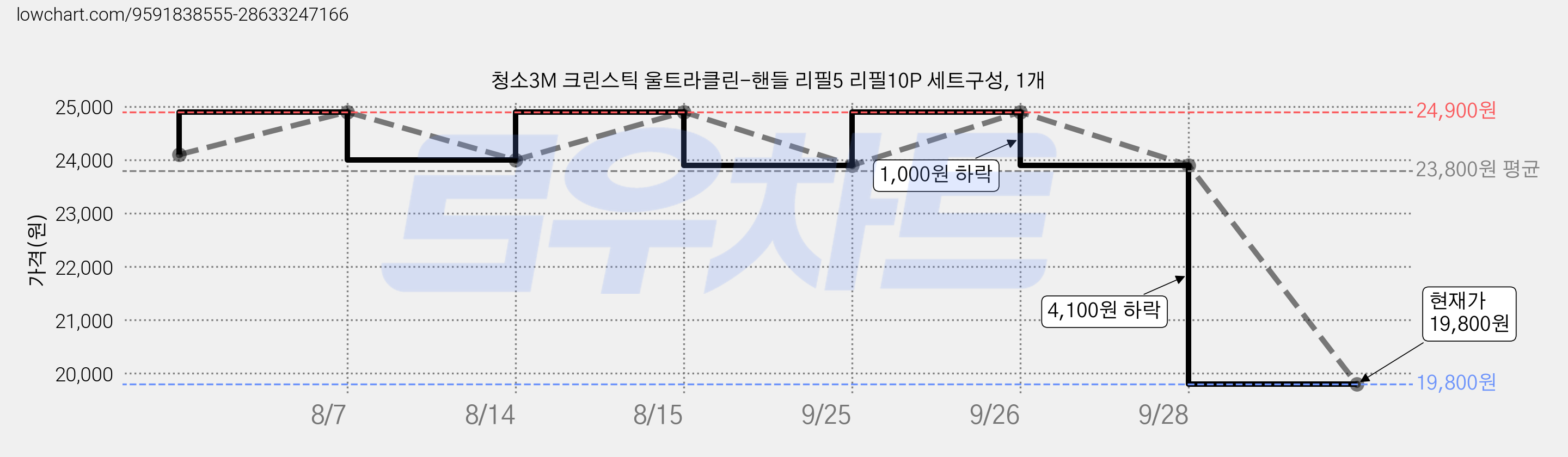청소3M 크린스틱 울트라클린-핸들 리필5 리필10P 세트구성, 1개 가격 변동 차트, 현재가 18,800원, 역대최저가