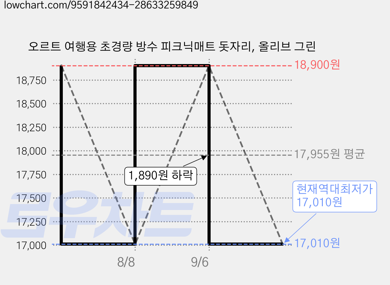 오르트 여행용 초경량 방수 피크닉매트 돗자리, 올리브 그린 가격 변동 차트, 현재가 17,010원, 역대최저가