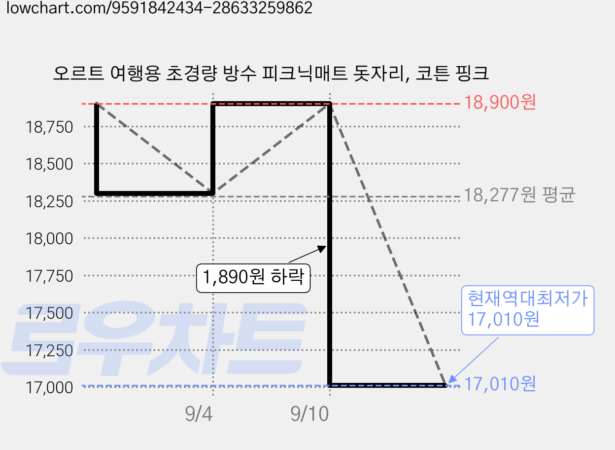 오르트 여행용 초경량 방수 피크닉매트 돗자리, 코튼 핑크 가격 변동 차트, 현재가 17,010원, 역대최저가