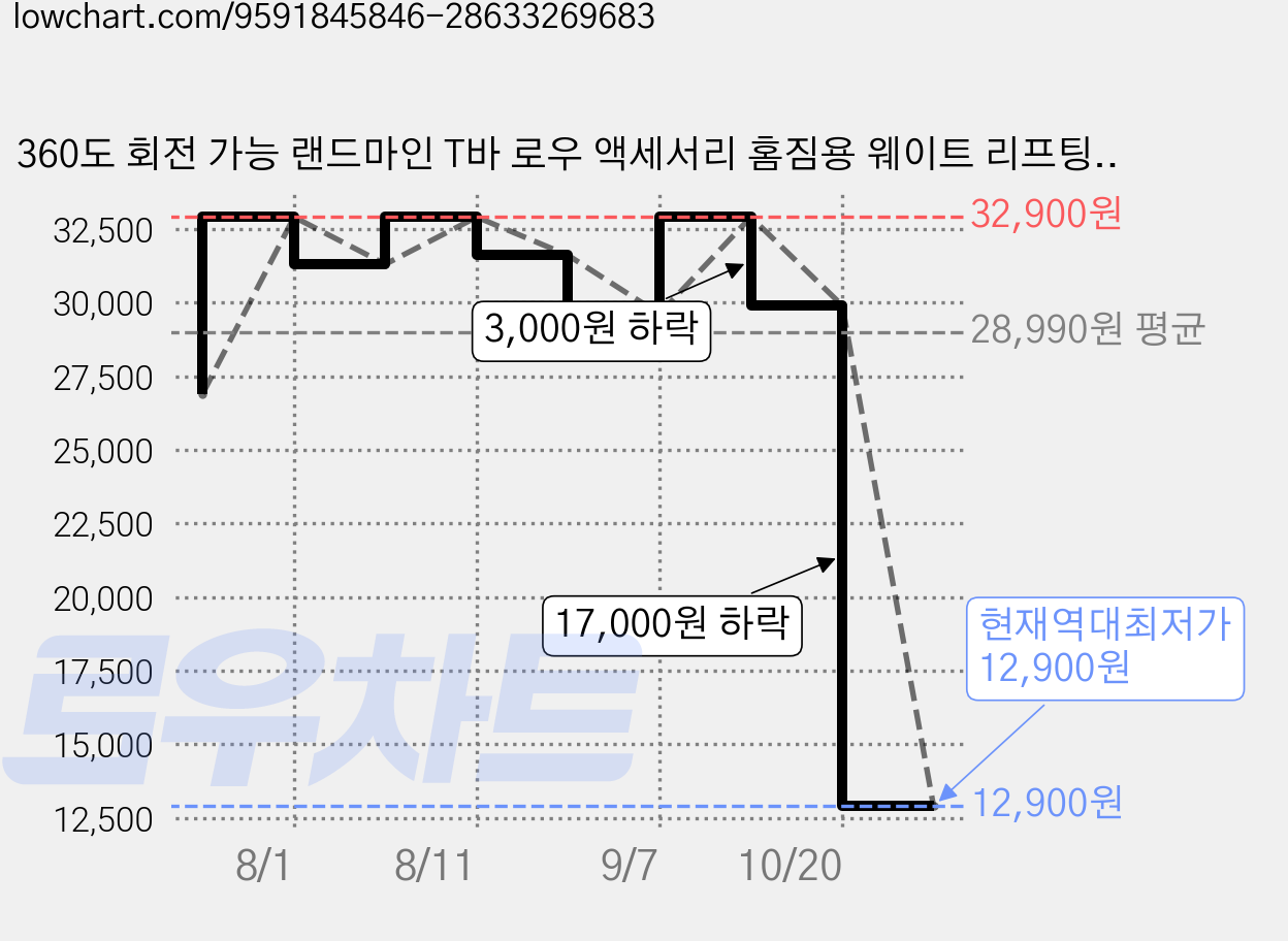 360도 회전 가능 랜드마인 T바 로우 액세서리 홈짐용 웨이트 리프팅 스쿼트 전신 운동 기구, 1개, black 가격 변동 차트, 현재가 12,900원, 역대최저가
