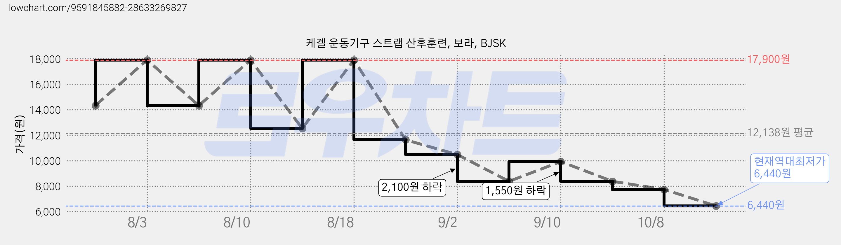 케겔 운동기구 스트랩 산후훈련, 보라, BJSK 가격 변동 차트, 현재가 6,440원, 역대최저가