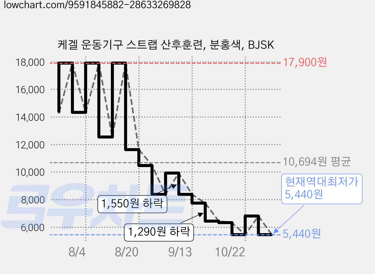 케겔 운동기구 스트랩 산후훈련, 분홍색, BJSK 가격 변동 차트, 현재가 5,440원, 역대최저가