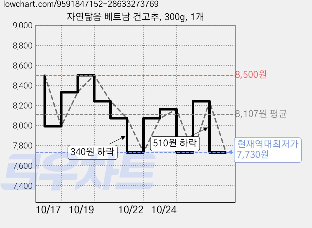 자연닮음 베트남 건고추, 300g, 1개 가격 변동 차트, 현재가 7,730원, 역대최저가