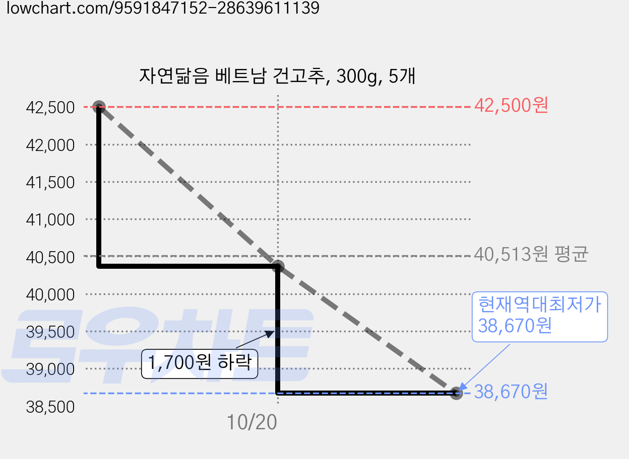 자연닮음 베트남 건고추, 300g, 5개 가격 변동 차트, 현재가 38,670원, 역대최저가