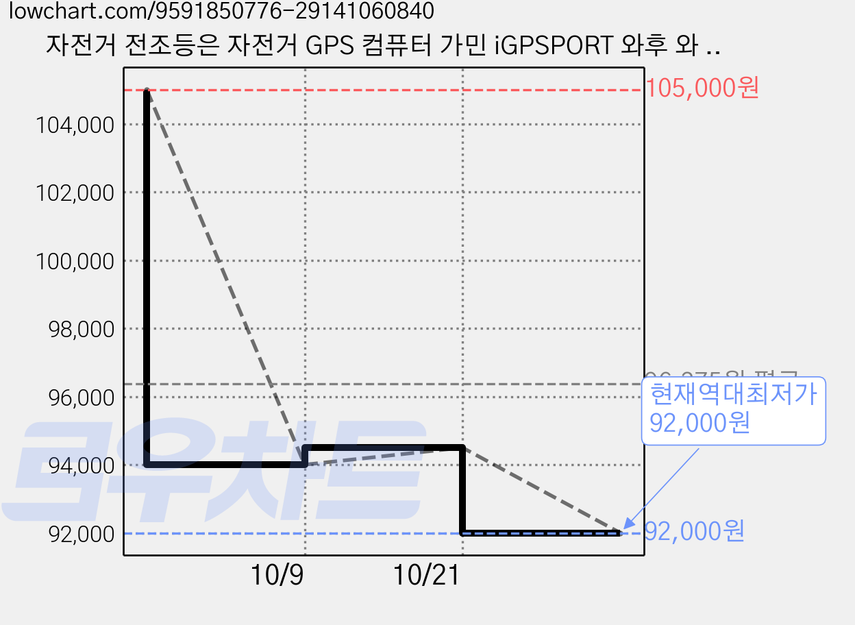 자전거 전조등은 자전거 GPS 컴퓨터 가민 iGPSPORT 와후 와 호환되며 방수 및 충전이 가능합니다, 1개, FR1500SE 가격 변동 차트, 현재가 92,000원, 역대최저가
