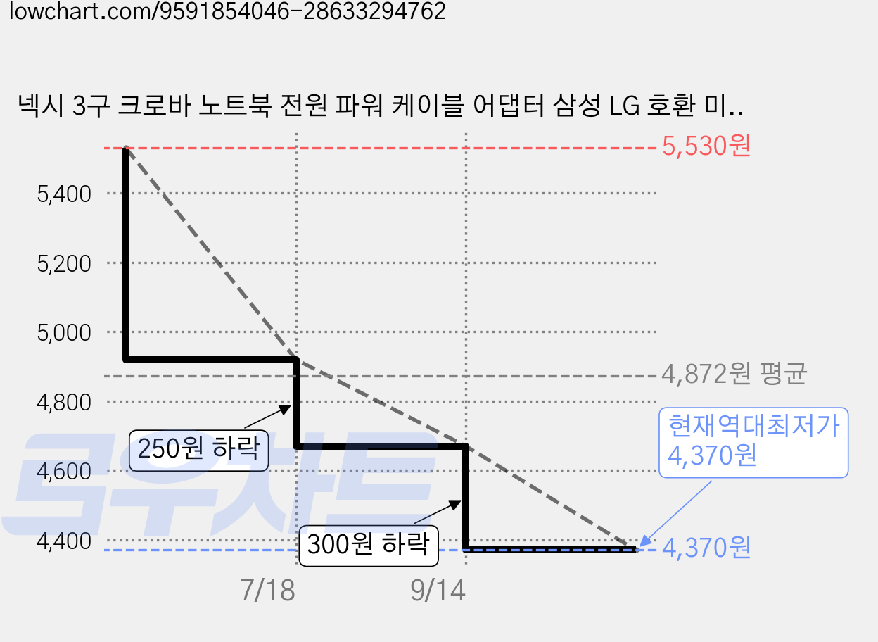 넥시 3구 크로바 노트북 전원 파워 케이블 어댑터 삼성 LG 호환 미키마우스 전원코드 노트북 안전인증, 1.5m, 1개 가격 변동 차트, 현재가 4,370원, 역대최저가