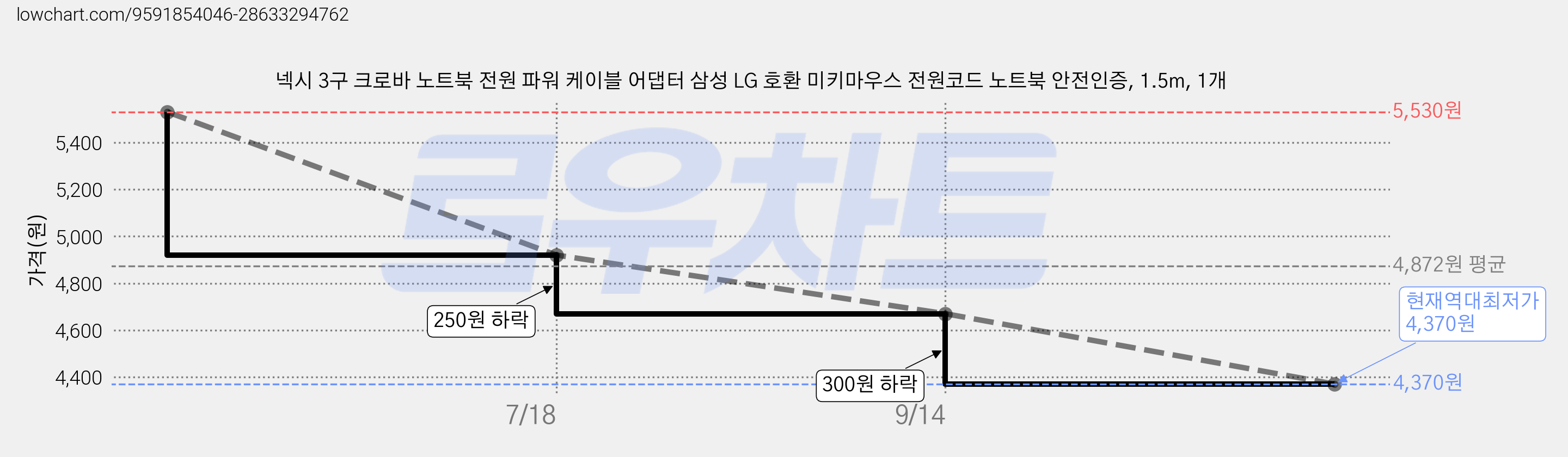 넥시 3구 크로바 노트북 전원 파워 케이블 어댑터 삼성 LG 호환 미키마우스 전원코드 노트북 안전인증, 1.5m, 1개 가격 변동 차트, 현재가 4,370원, 역대최저가