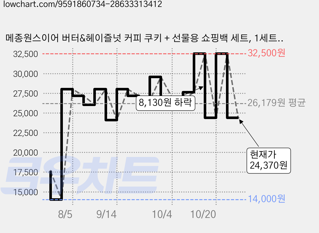 메종원스이어 버터&헤이즐넛 커피 쿠키 + 선물용 쇼핑백 세트, 1세트, 276g 가격 변동 차트, 현재가 24,370원, 관측 최저가 14,000원