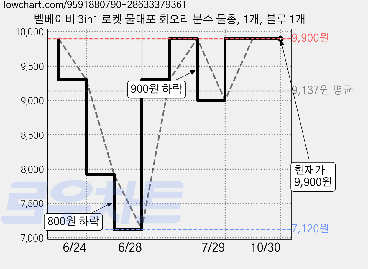 벨베이비 3in1 로켓 물대포 회오리 분수 물총, 1개, 블루 1개 가격 변동 차트, 현재가 9,900원, 관측 최저가 7,120원