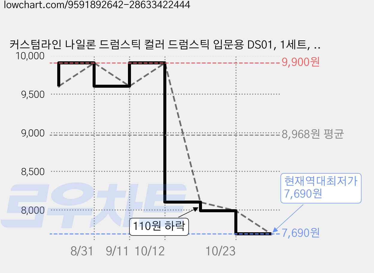 커스텀라인 나일론 드럼스틱 컬러 드럼스틱 입문용 DS01, 1세트, 블랙 가격 변동 차트, 현재가 7,690원, 역대최저가
