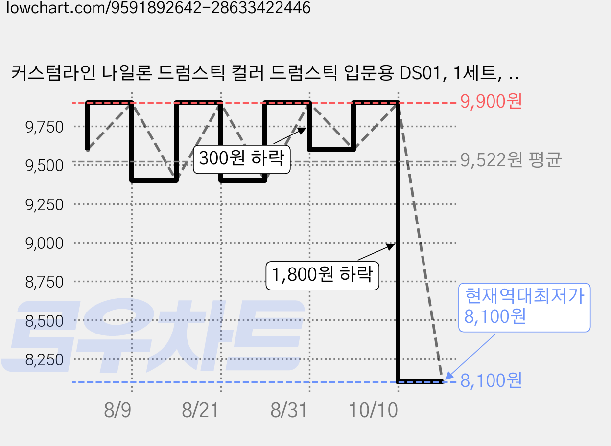 커스텀라인 나일론 드럼스틱 컬러 드럼스틱 입문용 DS01, 1세트, 그린 가격 변동 차트, 현재가 8,100원, 역대최저가