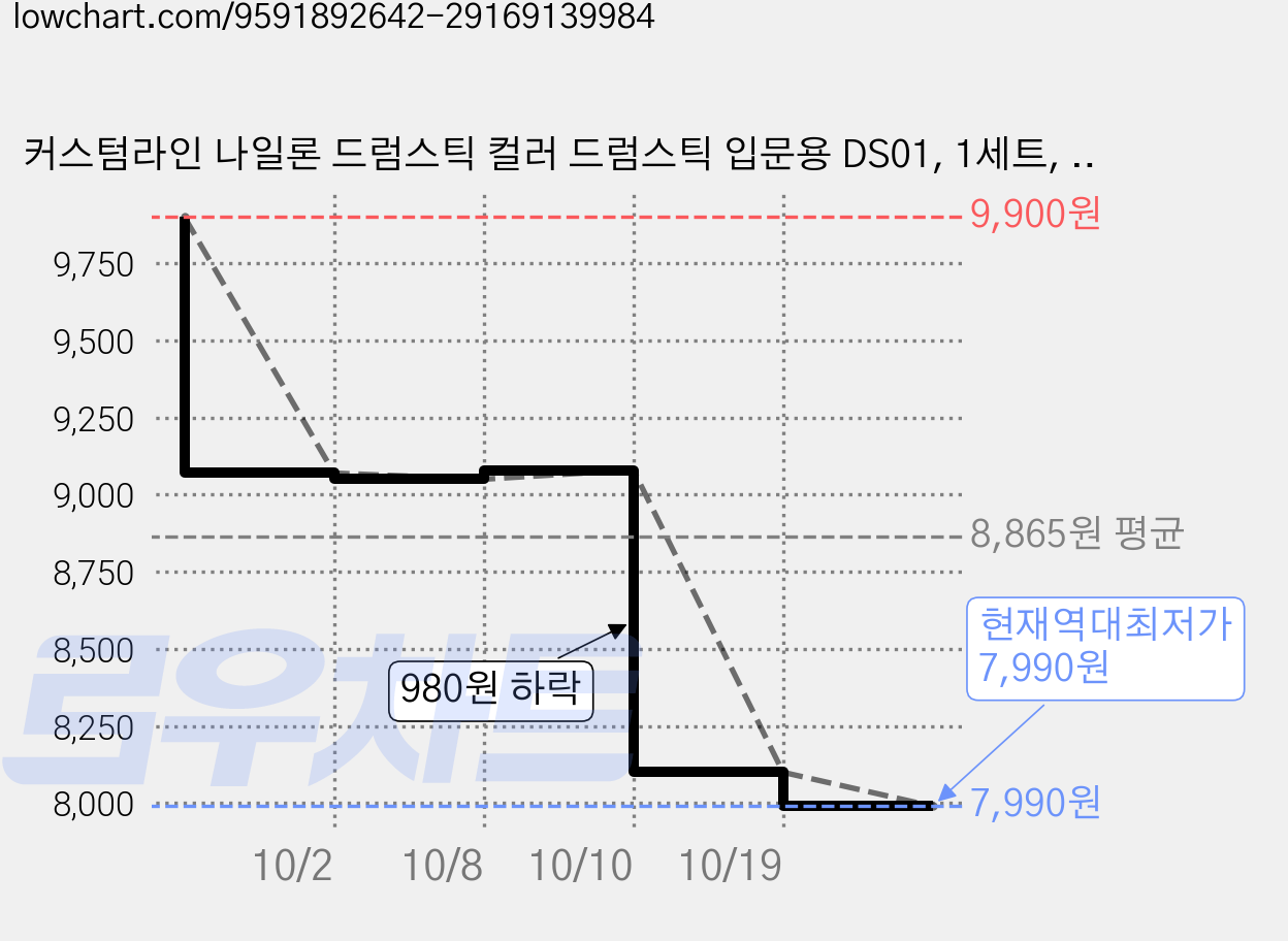 커스텀라인 나일론 드럼스틱 컬러 드럼스틱 입문용 DS01, 1세트, 야광 그린 가격 변동 차트, 현재가 7,990원, 역대최저가