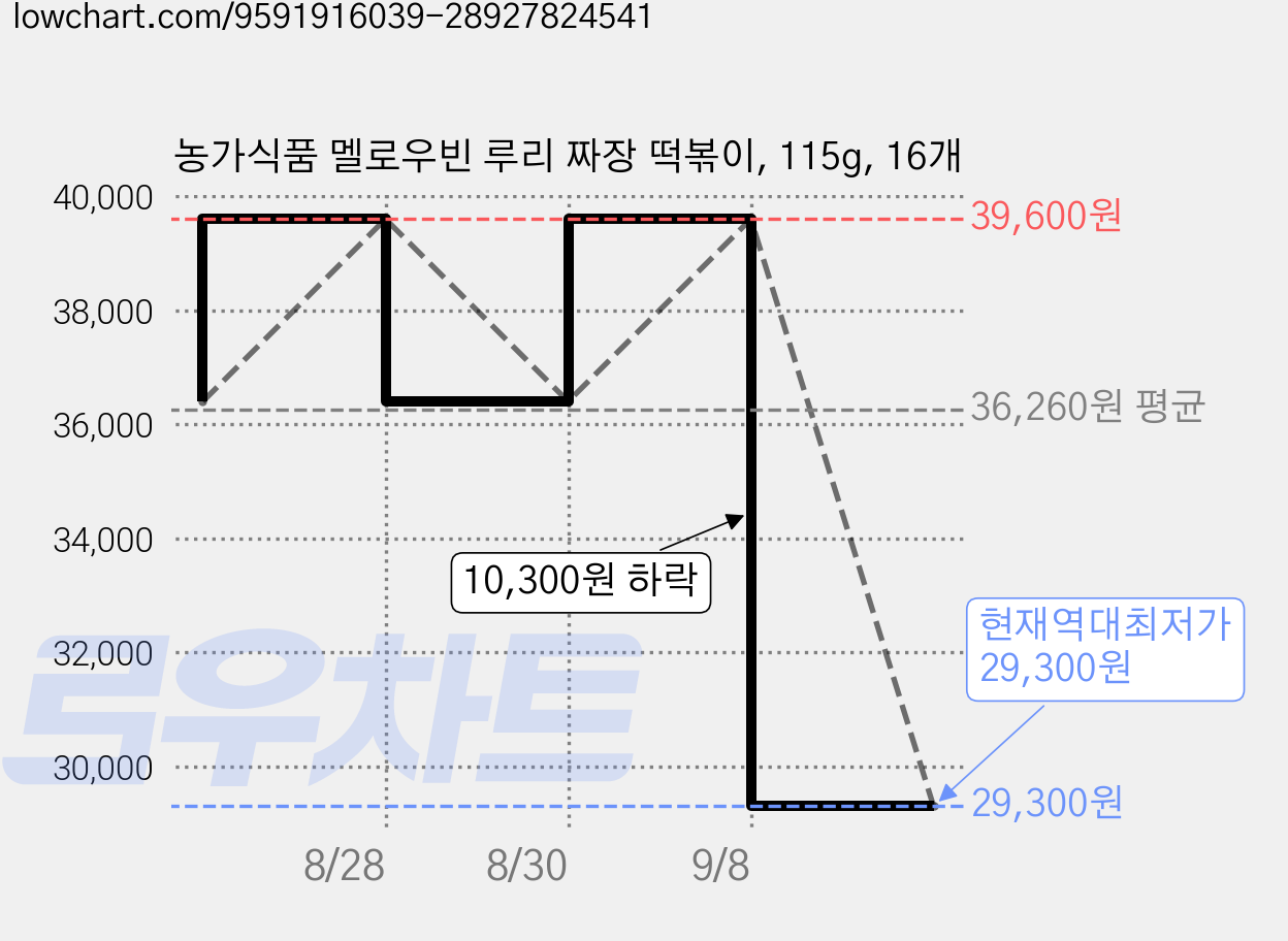 농가식품 멜로우빈 루리 짜장 떡볶이, 115g, 16개 가격 변동 차트, 현재가 29,300원, 역대최저가
