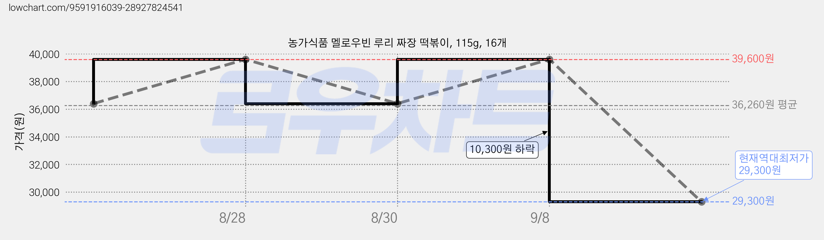 농가식품 멜로우빈 루리 짜장 떡볶이, 115g, 16개 가격 변동 차트, 현재가 29,300원, 역대최저가