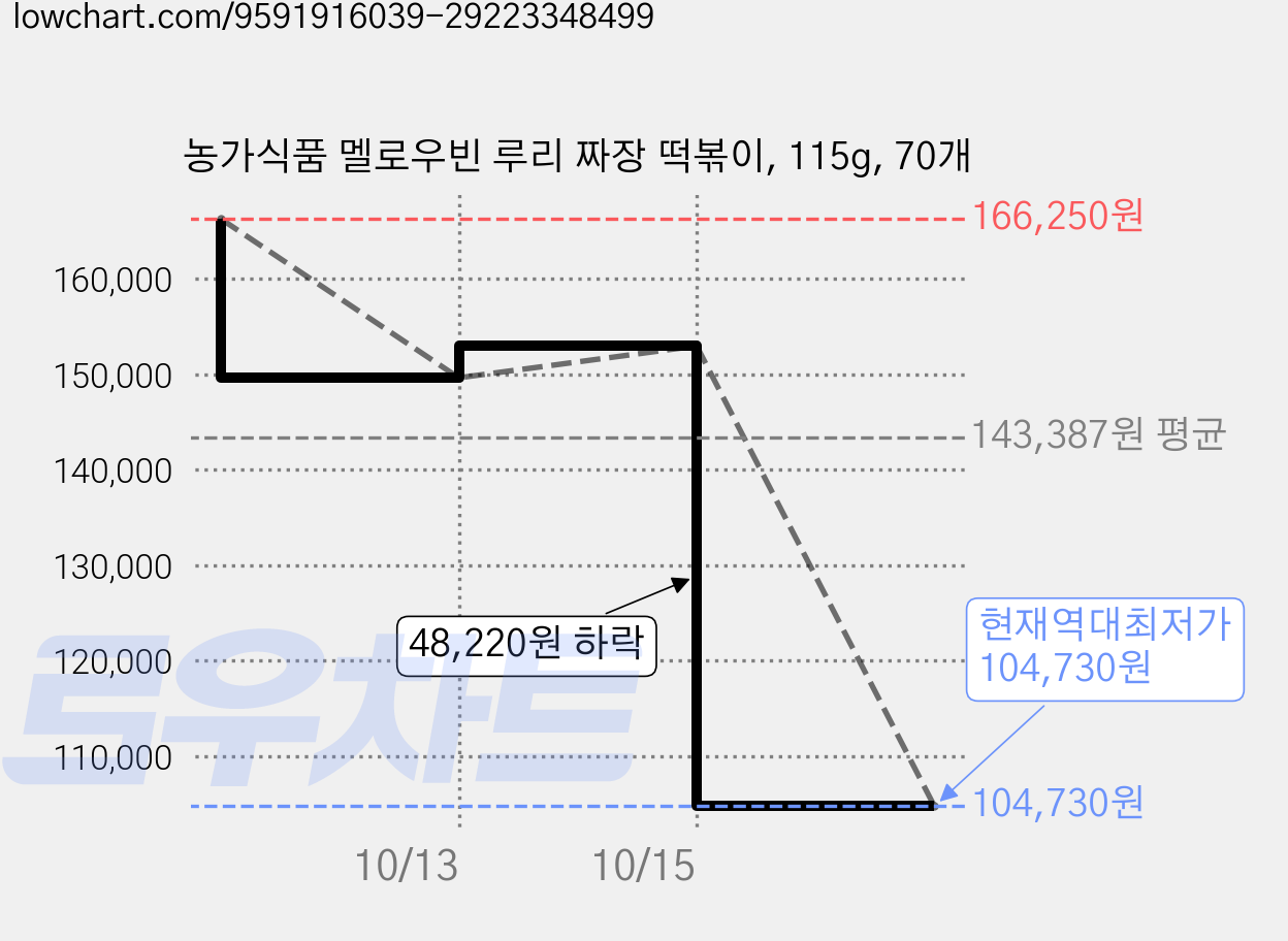 농가식품 멜로우빈 루리 짜장 떡볶이, 115g, 70개 가격 변동 차트, 현재가 104,730원, 역대최저가