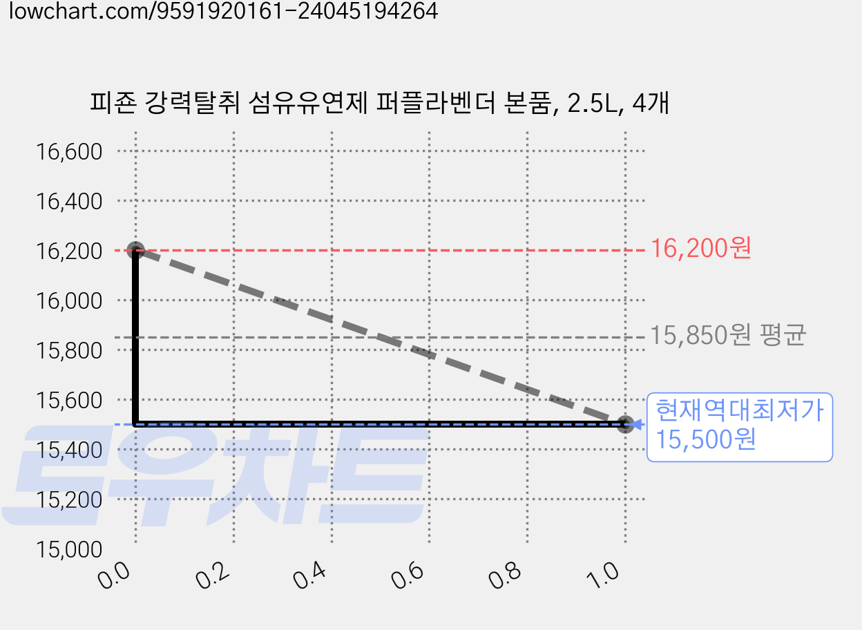 피죤 강력탈취 섬유유연제 퍼플라벤더 본품, 2.5L, 4개 가격 변동 차트, 현재가 15,500원, 역대최저가