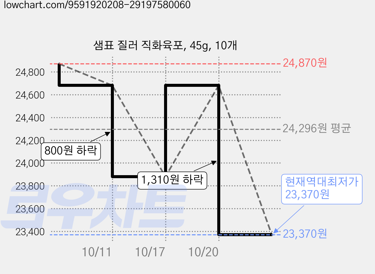 샘표 질러 직화육포, 45g, 10개 가격 변동 차트, 현재가 23,370원, 역대최저가