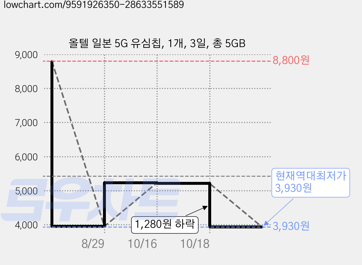 올텔 일본 5G 유심칩, 1개, 3일, 총 5GB 가격 변동 차트, 현재가 3,930원, 역대최저가