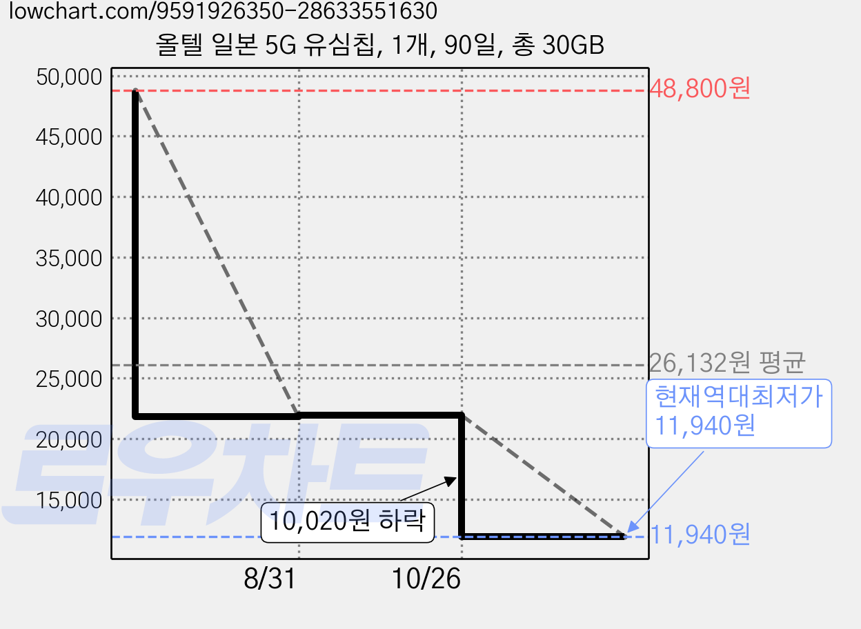올텔 일본 5G 유심칩, 1개, 90일, 총 30GB 가격 변동 차트, 현재가 11,940원, 역대최저가