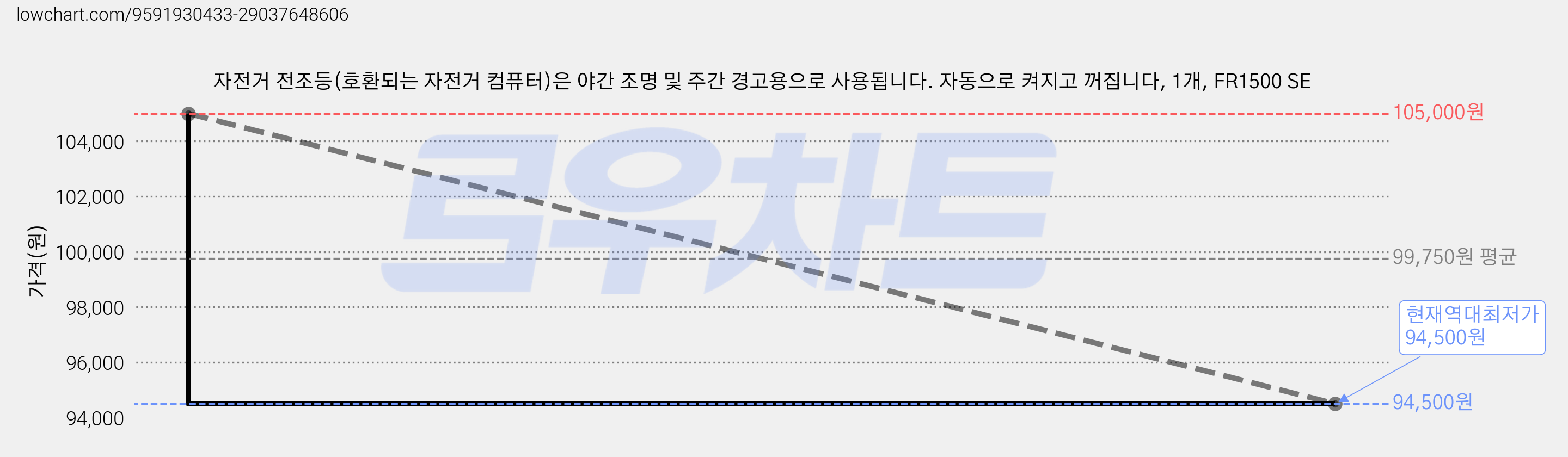 자전거 전조등(호환되는 자전거 컴퓨터)은 야간 조명 및 주간 경고용으로 사용됩니다. 자동으로 켜지고 꺼집니다, 1개, FR1500 SE 가격 변동 차트, 현재가 94,500원, 역대최저가