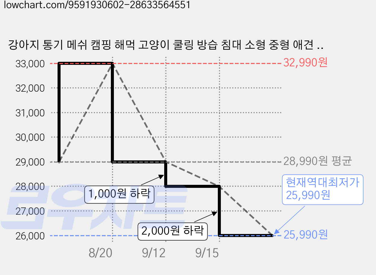 강아지 통기 메쉬 캠핑 해먹 고양이 쿨링 방습 침대 소형 중형 애견 이동식 캠핑의자 사계절용, 1개, 회색 가격 변동 차트, 현재가 25,990원, 역대최저가