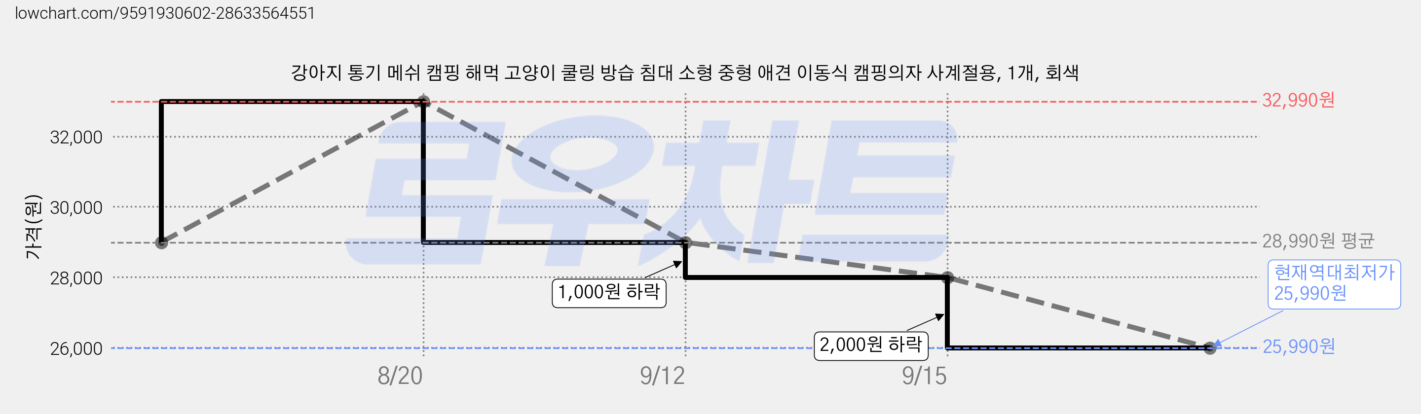 강아지 통기 메쉬 캠핑 해먹 고양이 쿨링 방습 침대 소형 중형 애견 이동식 캠핑의자 사계절용, 1개, 회색 가격 변동 차트, 현재가 25,990원, 역대최저가